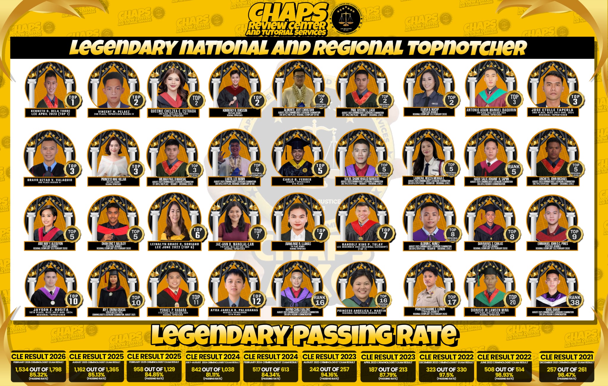 Top Achievers (National and Regional Topnotchers)